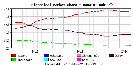 September 1st, 2020 Historical Market Share Graph