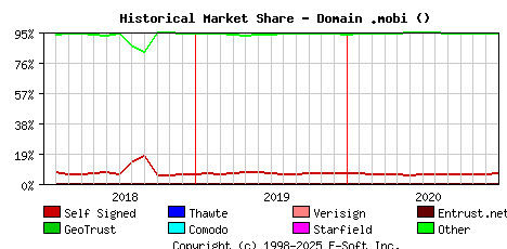 January 1st 2021 Historical Market Share Graph