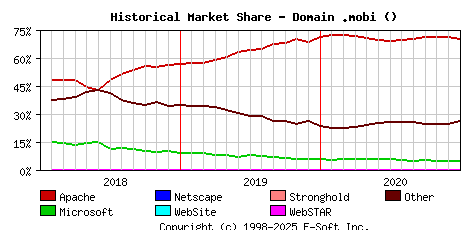 January 1st, 2021 Historical Market Share Graph