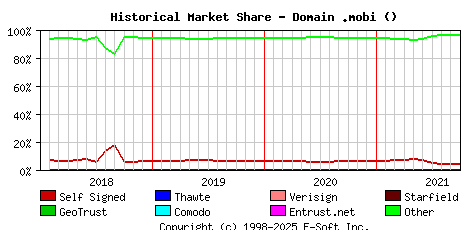 October 1st 2021 Historical Market Share Graph
