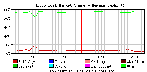 November 1st 2021 Historical Market Share Graph