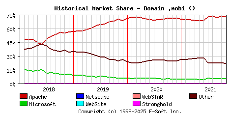 November 1st, 2021 Historical Market Share Graph