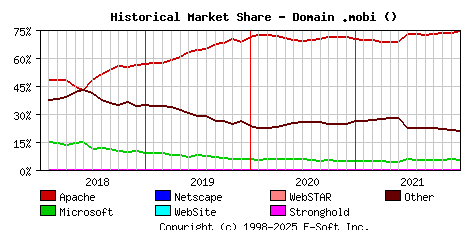 January 1st, 2022 Historical Market Share Graph