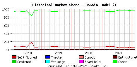 February 1st 2022 Historical Market Share Graph