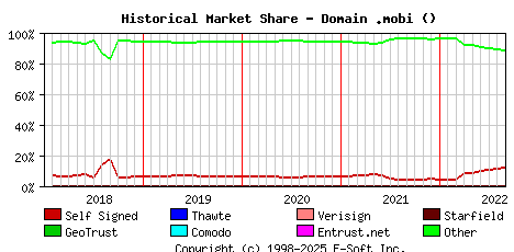 September 1st 2022 Historical Market Share Graph