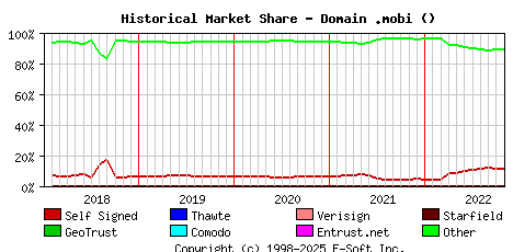November 1st 2022 Historical Market Share Graph