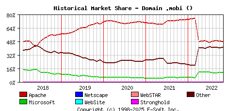 November 1st, 2022 Historical Market Share Graph