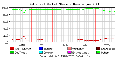 December 1st 2022 Historical Market Share Graph