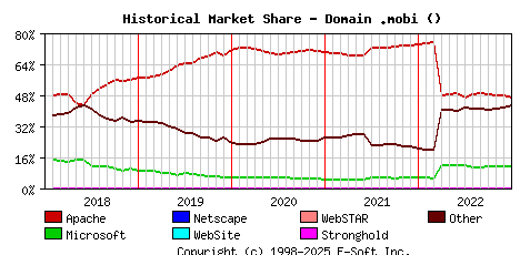 January 1st, 2023 Historical Market Share Graph
