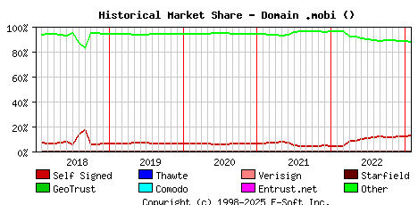 February 1st 2023 Historical Market Share Graph