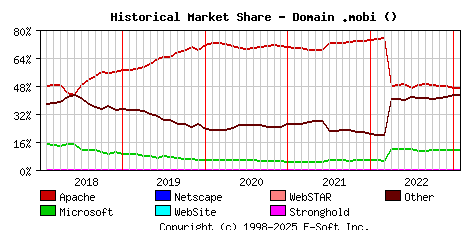 February 1st, 2023 Historical Market Share Graph