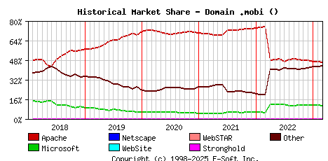 March 1st, 2023 Historical Market Share Graph