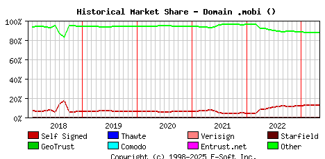 May 1st 2023 Historical Market Share Graph
