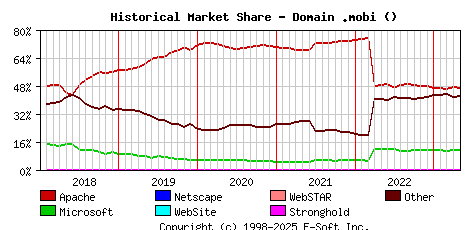 May 1st, 2023 Historical Market Share Graph