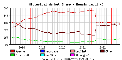 June 1st, 2023 Historical Market Share Graph