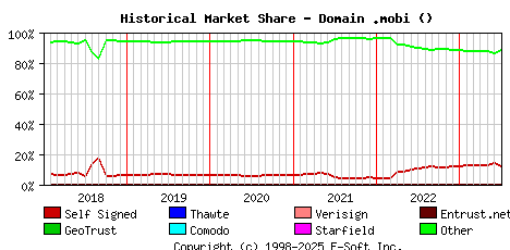 July 1st 2023 Historical Market Share Graph