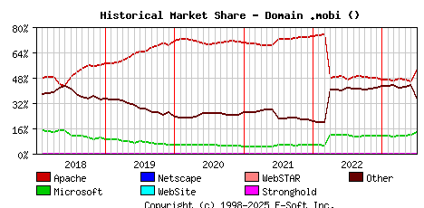 July 1st, 2023 Historical Market Share Graph