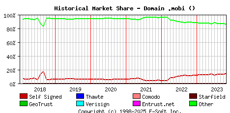 November 1st 2023 Historical Market Share Graph