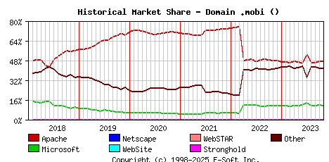 November 1st, 2023 Historical Market Share Graph