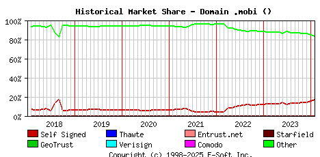 February 1st 2024 Historical Market Share Graph