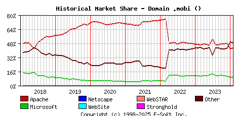 February 1st, 2024 Historical Market Share Graph