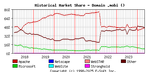May 1st, 2024 Historical Market Share Graph
