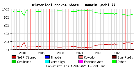 June 1st 2024 Historical Market Share Graph