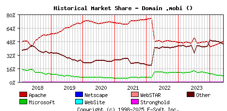 June 1st, 2024 Historical Market Share Graph