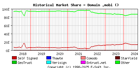 October 1st 2024 Historical Market Share Graph