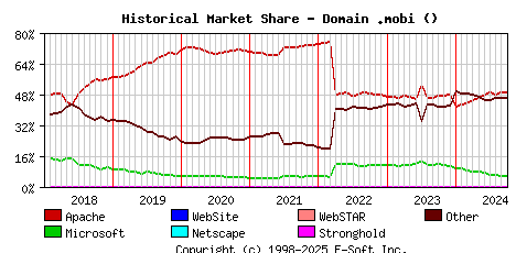 October 1st, 2024 Historical Market Share Graph