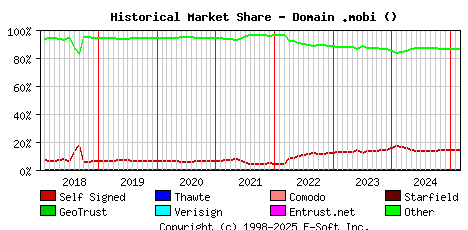 March 1st 2025 Historical Market Share Graph