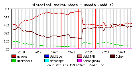 March 1st, 2025 Historical Market Share Graph