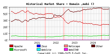 June 1st, 2025 Historical Market Share Graph
