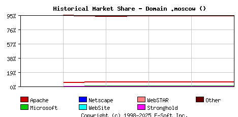 November 1st, 2023 Historical Market Share Graph
