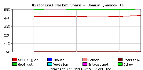December 1st 2023 Historical Market Share Graph