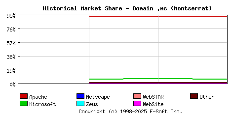 January 1st, 2004 Historical Market Share Graph