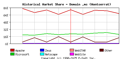 May 1st, 2010 Historical Market Share Graph