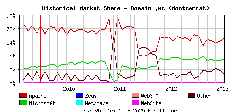 August 1st, 2013 Historical Market Share Graph