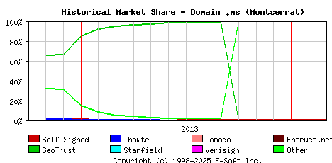 March 1st 2014 Historical Market Share Graph