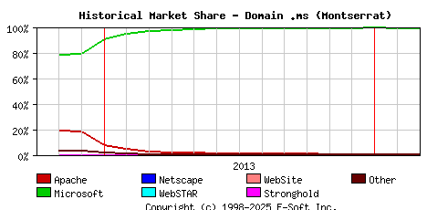 March 1st, 2014 Historical Market Share Graph