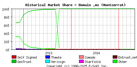 May 1st 2015 Historical Market Share Graph