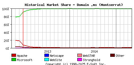 May 1st, 2015 Historical Market Share Graph