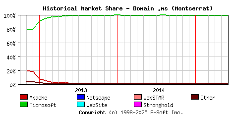 June 1st, 2015 Historical Market Share Graph