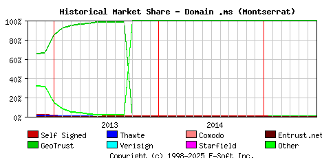 July 1st 2015 Historical Market Share Graph