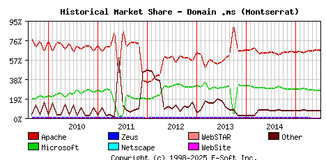 July 1st, 2015 Historical Market Share Graph