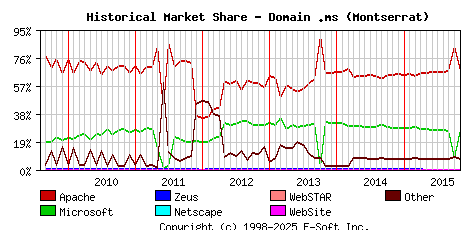 November 1st, 2015 Historical Market Share Graph