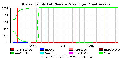 July 1st 2016 Historical Market Share Graph