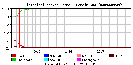 July 1st, 2016 Historical Market Share Graph