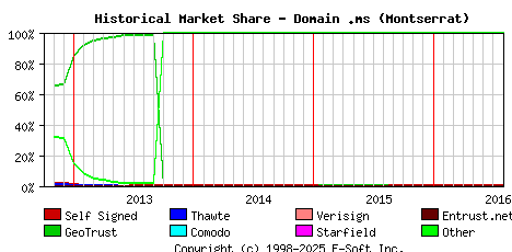August 1st 2016 Historical Market Share Graph