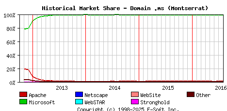 August 1st, 2016 Historical Market Share Graph